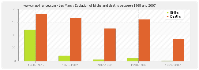 Les Mars : Evolution of births and deaths between 1968 and 2007